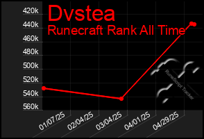 Total Graph of Dvstea