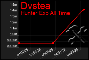 Total Graph of Dvstea