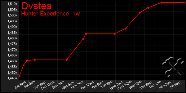 Last 7 Days Graph of Dvstea