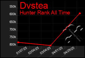Total Graph of Dvstea