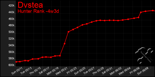 Last 31 Days Graph of Dvstea