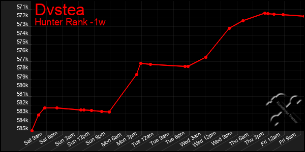 Last 7 Days Graph of Dvstea