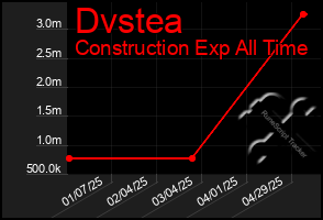Total Graph of Dvstea
