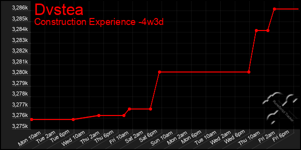 Last 31 Days Graph of Dvstea