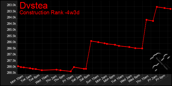 Last 31 Days Graph of Dvstea