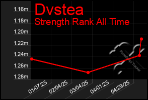 Total Graph of Dvstea