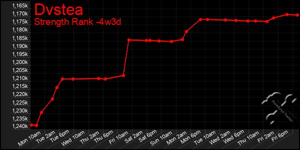 Last 31 Days Graph of Dvstea