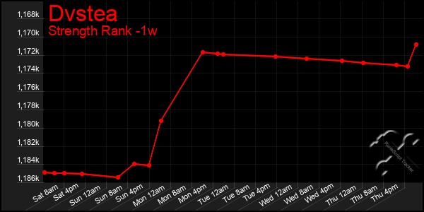 Last 7 Days Graph of Dvstea