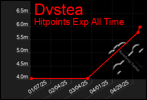 Total Graph of Dvstea