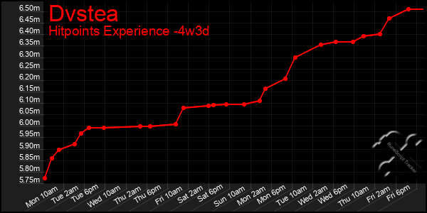 Last 31 Days Graph of Dvstea
