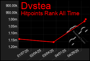 Total Graph of Dvstea