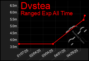 Total Graph of Dvstea