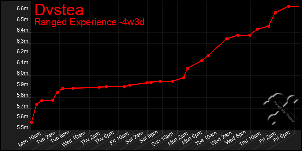 Last 31 Days Graph of Dvstea