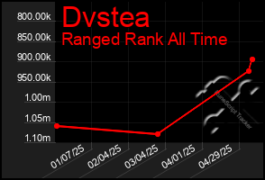 Total Graph of Dvstea