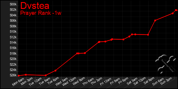 Last 7 Days Graph of Dvstea