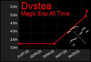 Total Graph of Dvstea