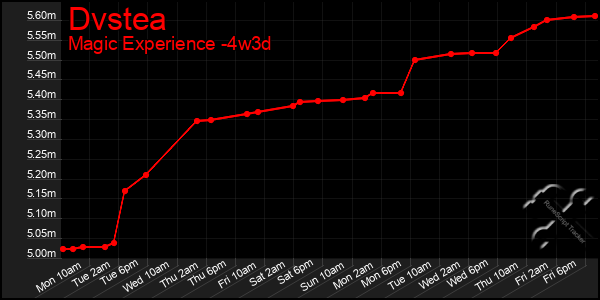 Last 31 Days Graph of Dvstea