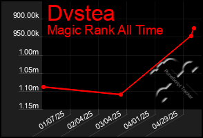 Total Graph of Dvstea