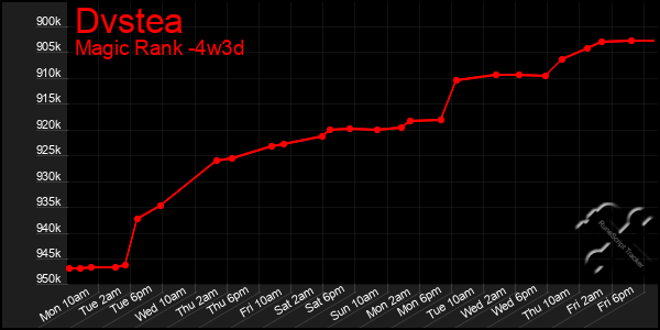Last 31 Days Graph of Dvstea