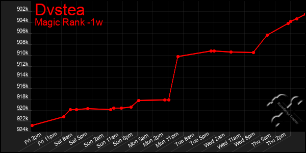 Last 7 Days Graph of Dvstea