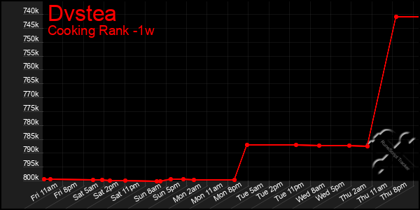 Last 7 Days Graph of Dvstea