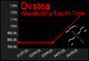 Total Graph of Dvstea