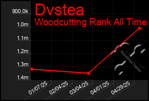 Total Graph of Dvstea