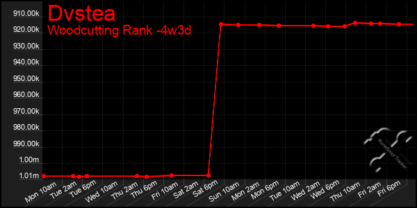 Last 31 Days Graph of Dvstea