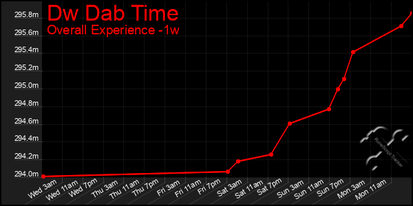 1 Week Graph of Dw Dab Time