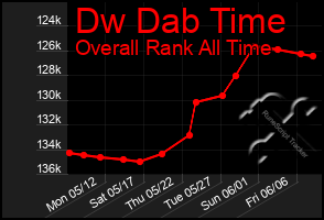 Total Graph of Dw Dab Time