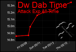 Total Graph of Dw Dab Time