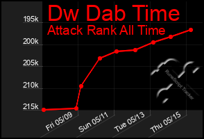 Total Graph of Dw Dab Time