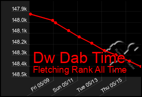 Total Graph of Dw Dab Time