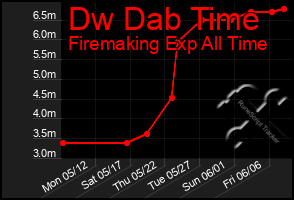 Total Graph of Dw Dab Time