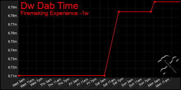 Last 7 Days Graph of Dw Dab Time