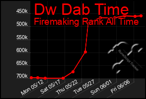 Total Graph of Dw Dab Time