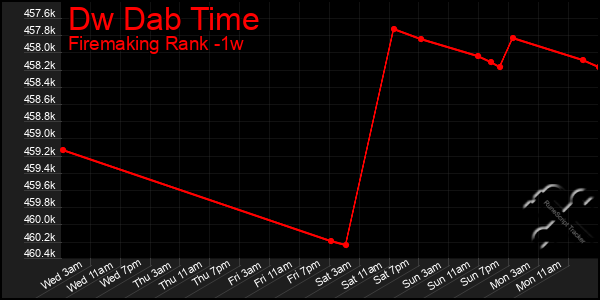 Last 7 Days Graph of Dw Dab Time