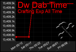 Total Graph of Dw Dab Time