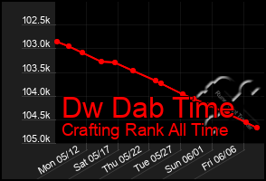 Total Graph of Dw Dab Time