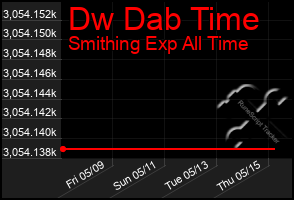 Total Graph of Dw Dab Time