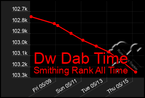 Total Graph of Dw Dab Time