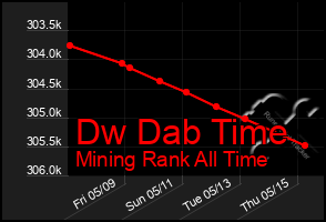 Total Graph of Dw Dab Time