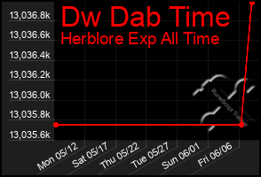 Total Graph of Dw Dab Time