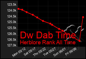 Total Graph of Dw Dab Time