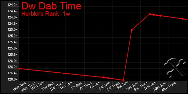 Last 7 Days Graph of Dw Dab Time