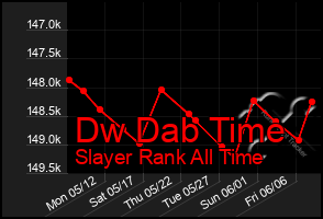 Total Graph of Dw Dab Time