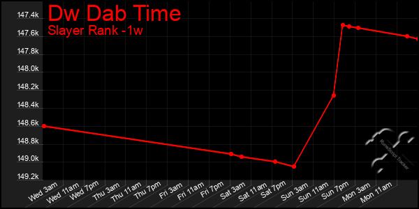 Last 7 Days Graph of Dw Dab Time