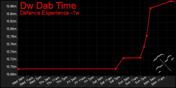 Last 7 Days Graph of Dw Dab Time