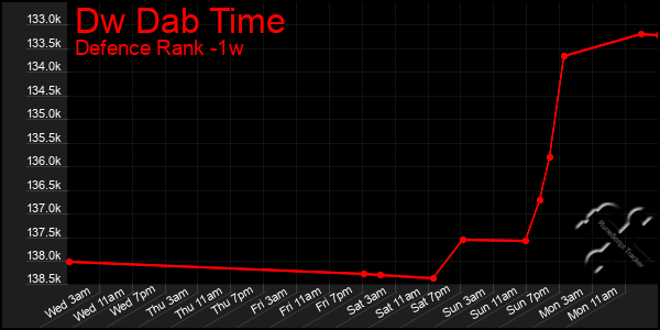 Last 7 Days Graph of Dw Dab Time