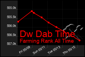 Total Graph of Dw Dab Time